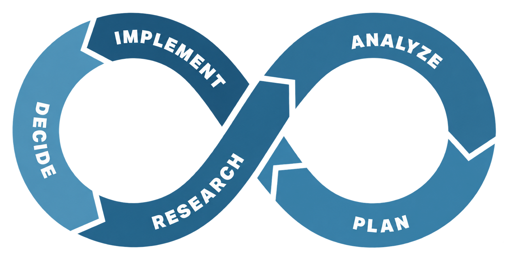 RAPID's five connected phases in an infinity-shaped path: Research, Analyze, Plan, Implement, Decide.