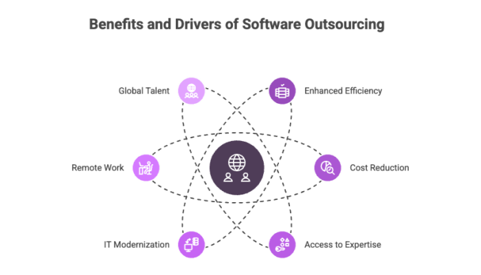 Benefits and Drivers of Software Outsourcing