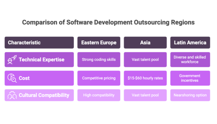 Comparison of Software Development Outsourcing Regions
