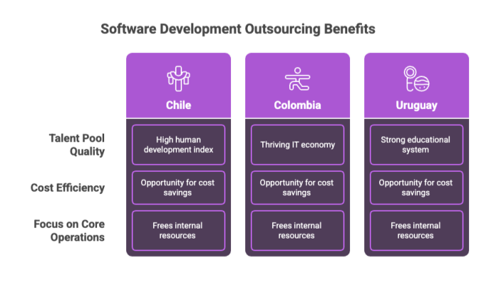 Software Development Outsourcing Benefits