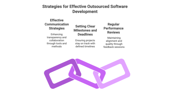 Strategies for Effective Outsourced Software Development