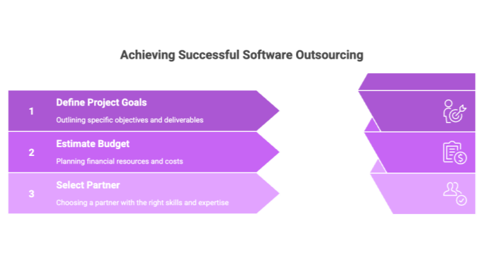 Achieving Successful Software Outsourcing