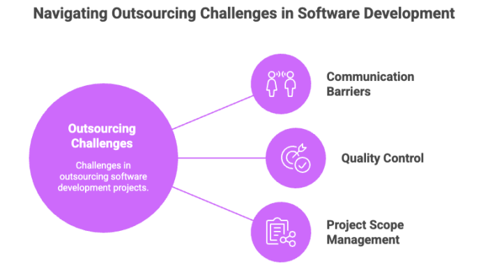 Navigating Outsourcing Challenges in Software Development