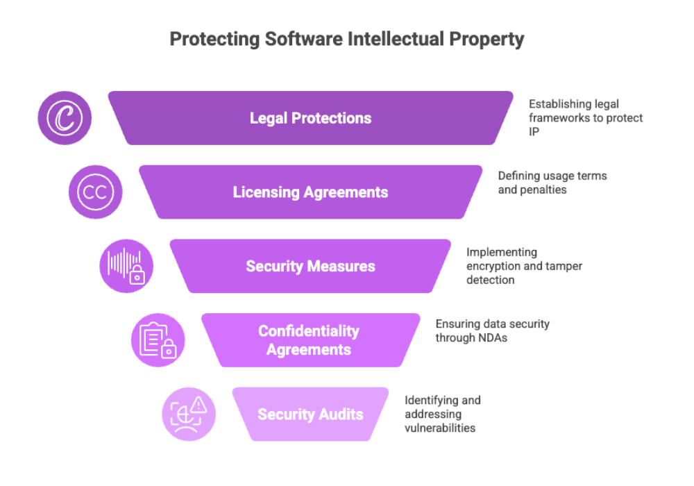 Protecting Software Intellectual Property