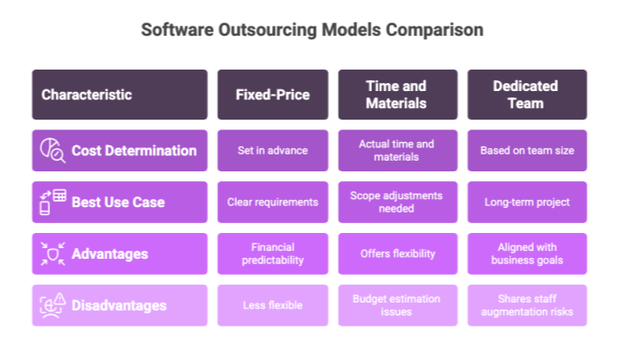 Software Outsourcing Models Comparison