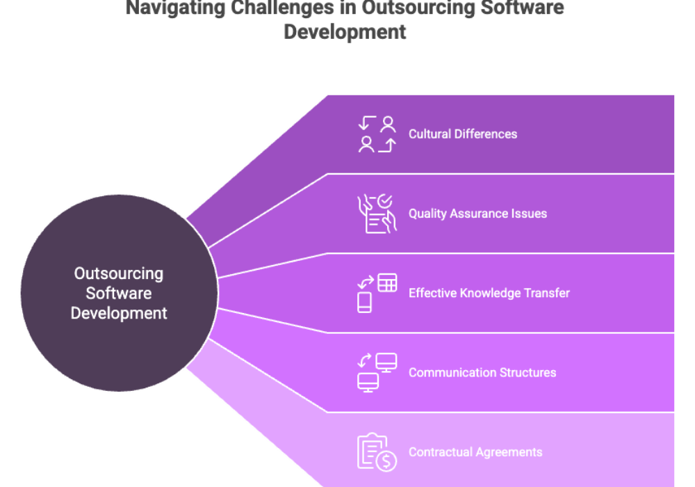 Navigating Challenges in Outsourcing Software Development