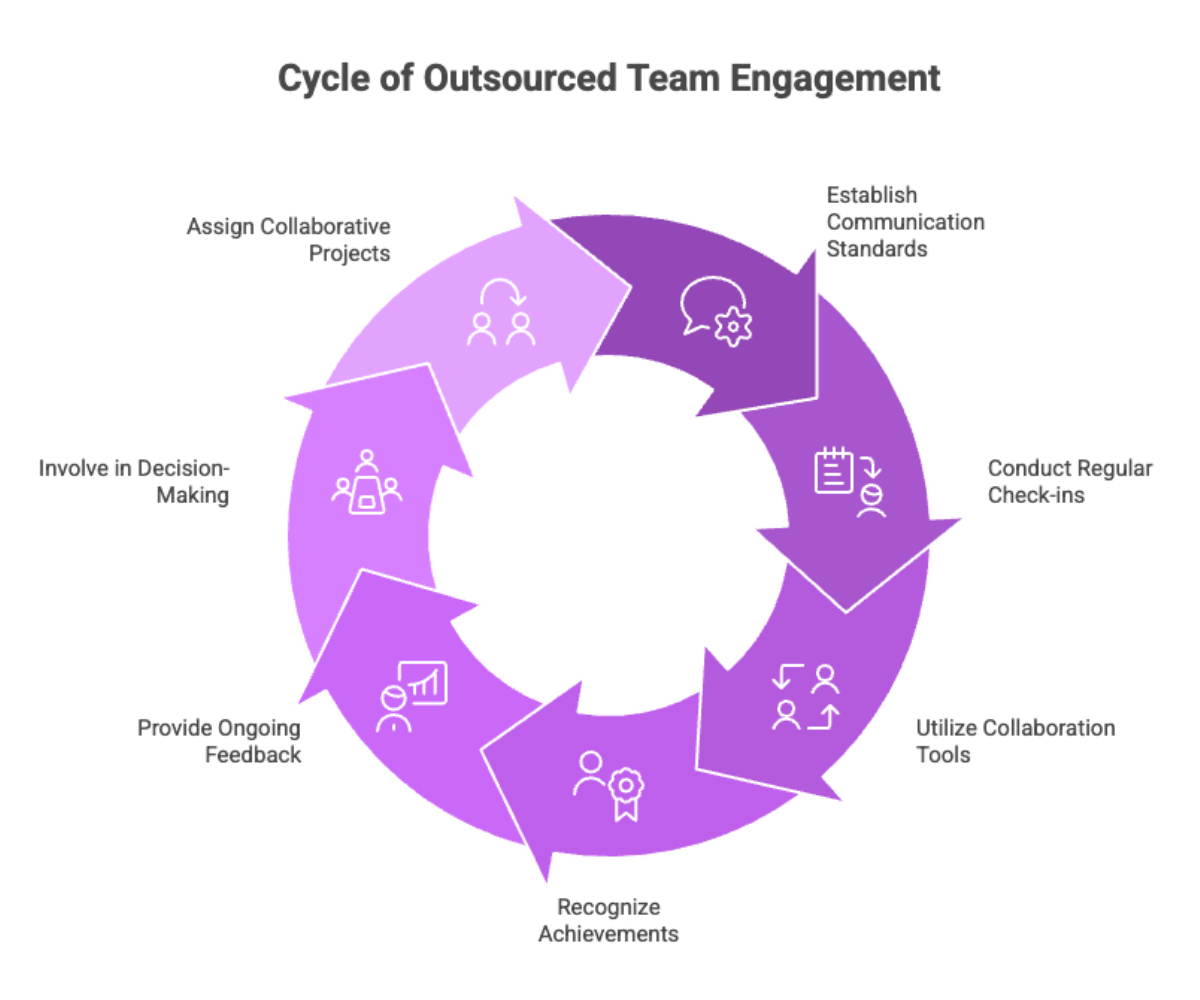 Cycle of Outsourced Team Engagement
