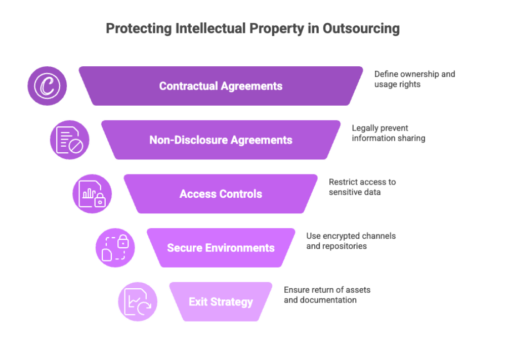 Protecting Intellectual Property in Outsourcing
