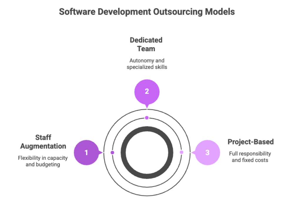 Software Development Outsourcing Models