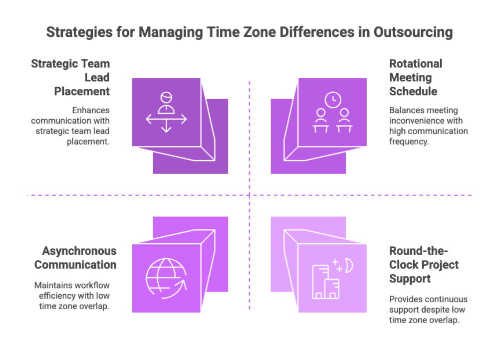 Strategies for Managing Time Zone Differences in Outsourcing