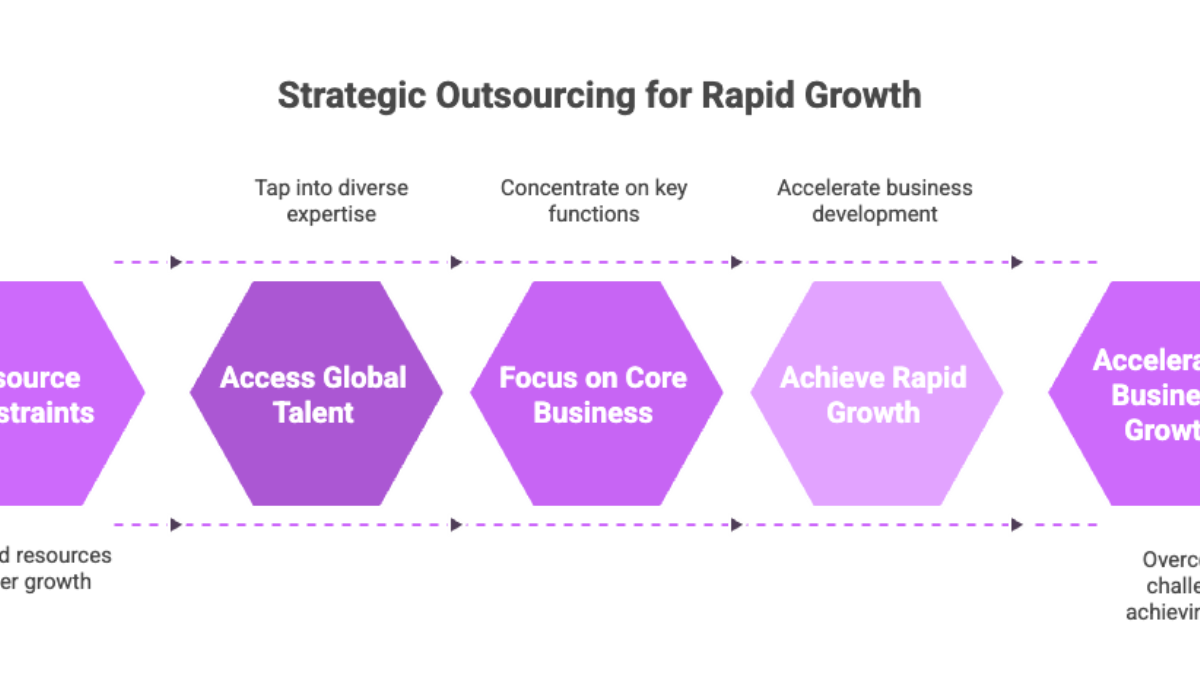 Strategic Outsourcing for Rapid Growth