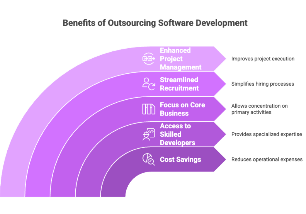 Outsourcing Software Development