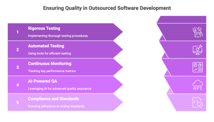 Ensuring Quality in Outsourced Software Development