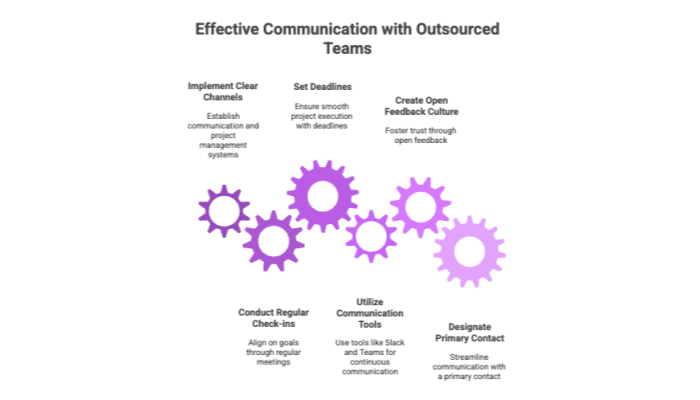 Effective Communication with Outsourced Teams