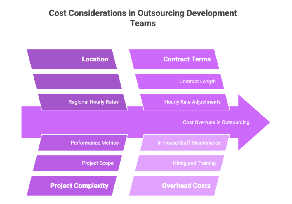 Cost Considerations in Outsourcing Development Teams