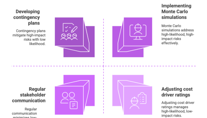 Risk Management Strategies in Project Cost Estimation