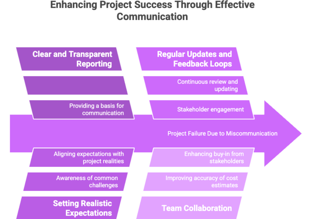 Enhancing Project Success Through Effective Communication