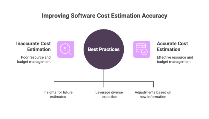 Improving Software Cost Estimation Accuracy