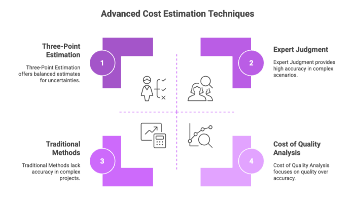 Advanced Cost Estimation Techniques