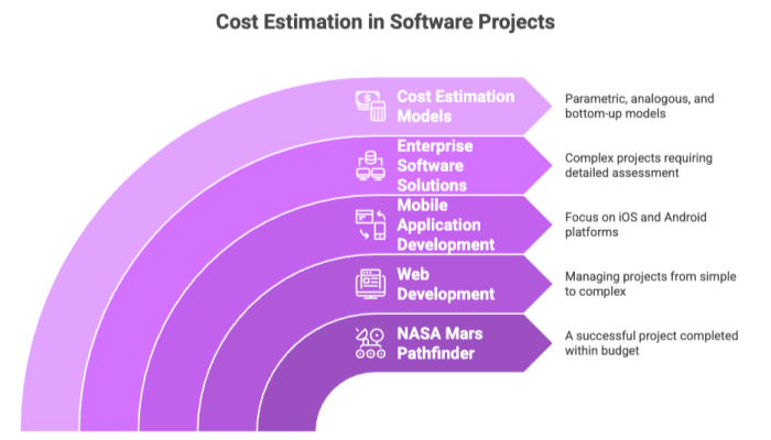 Cost Estimation in Software Projects