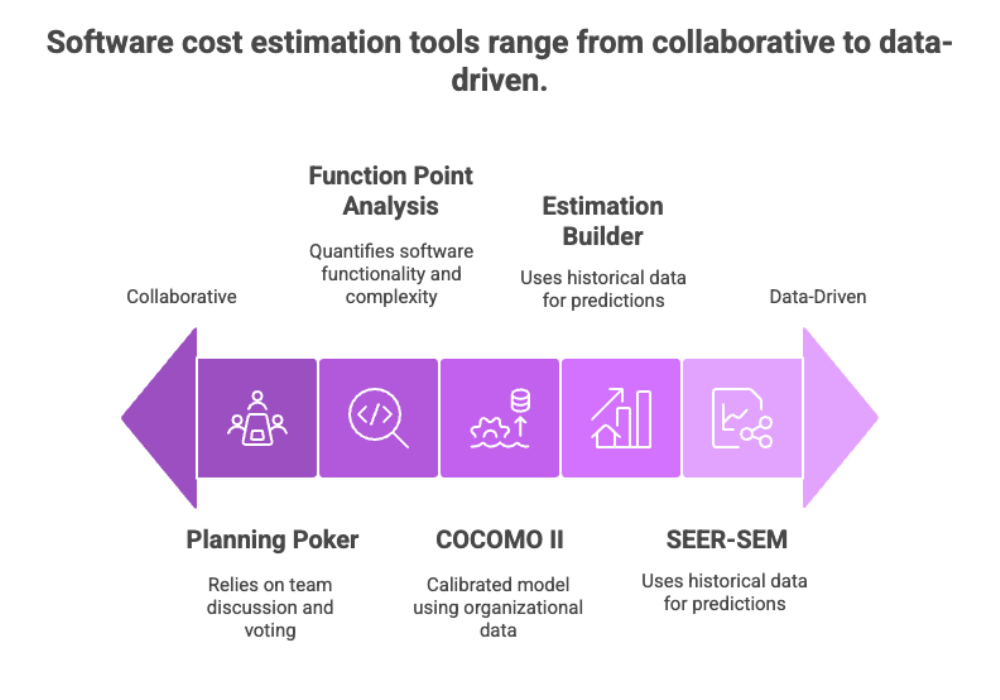 Software cost estimation tools range from collaborative to data-driven.