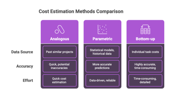 Cost Estimation Methods Comparison