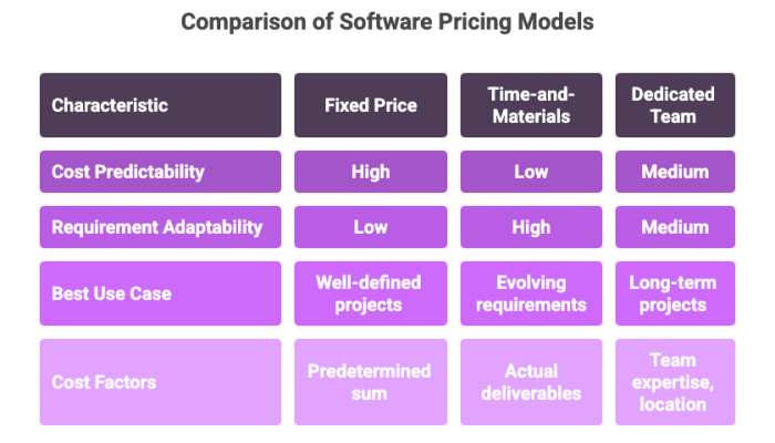 Comparison of Software Pricing Models