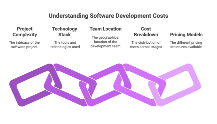 Understanding Software Development Costs