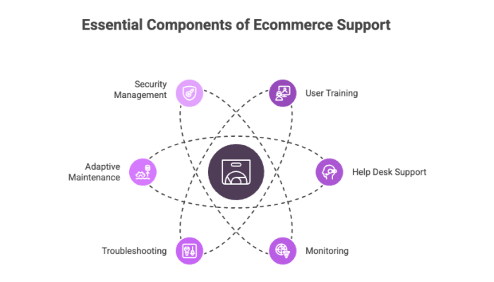 Essential Components of Ecommerce Support