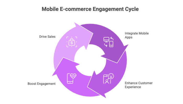 Mobile E-commerce Engagement Cycle