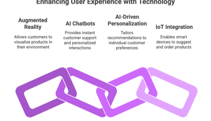 Enhancing User Experience with Technology