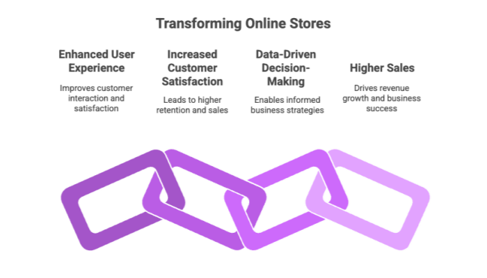 Transforming Online Stores