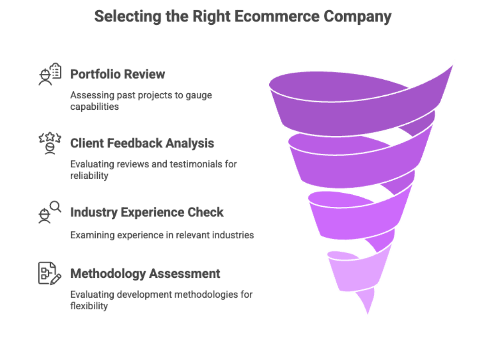 Selecting the Right Ecommerce Company
