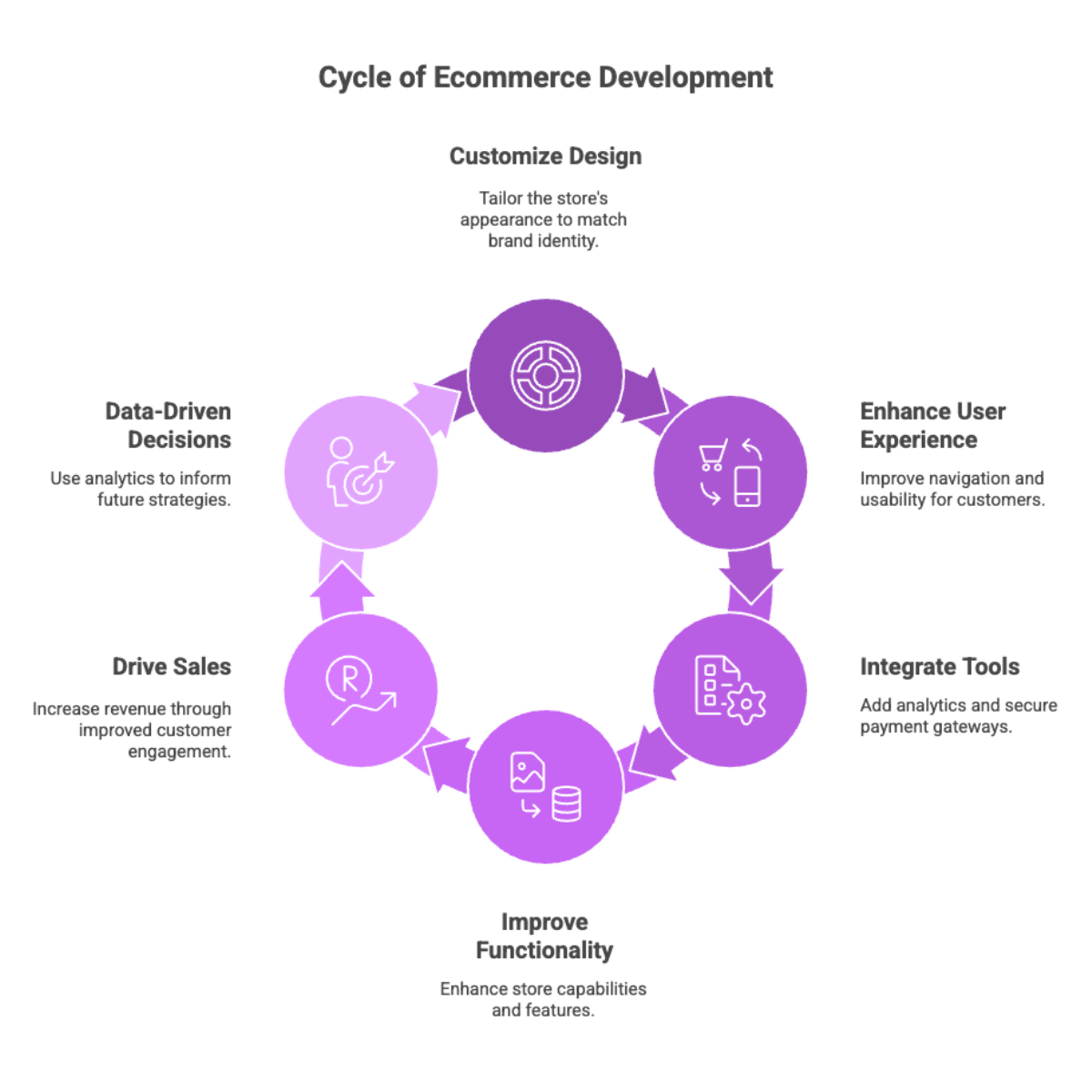Cycle of Ecommerce Development