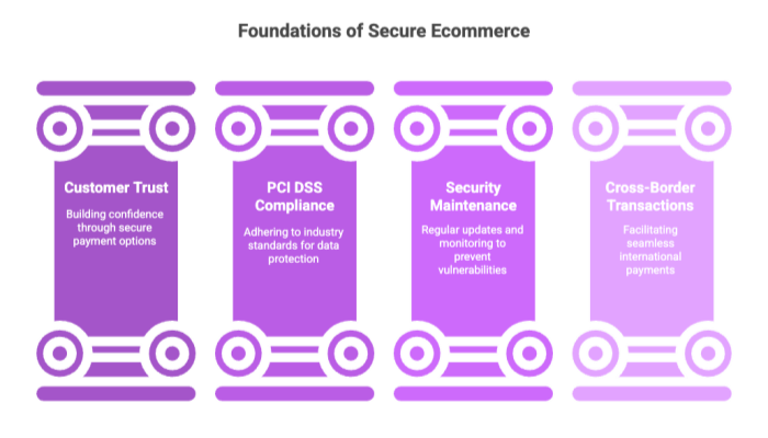 Foundations of Secure Ecommerce
