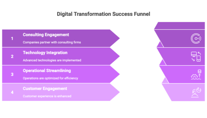 Digital Transformation Success Funnel