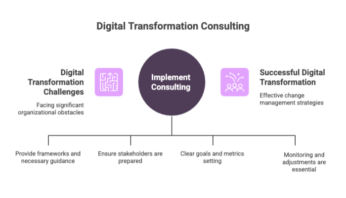 Digital Transformation Consulting