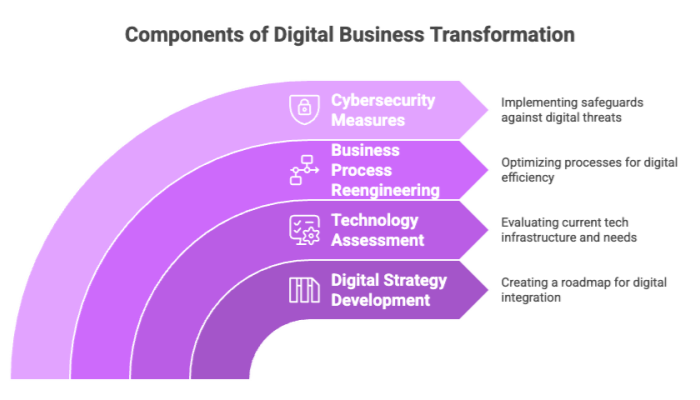 Components of Digital Business Transformation