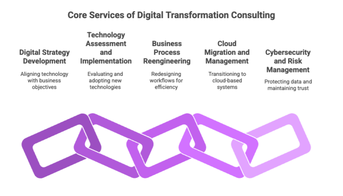 Core Services of Digital Transformation Consulting