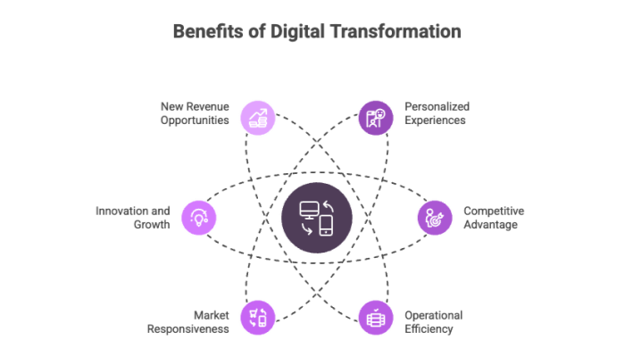 Benefits of Digital Transformation