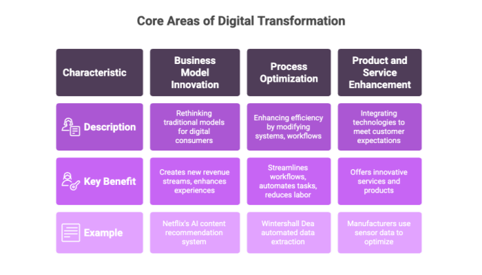 Core Areas of Digital Transformation