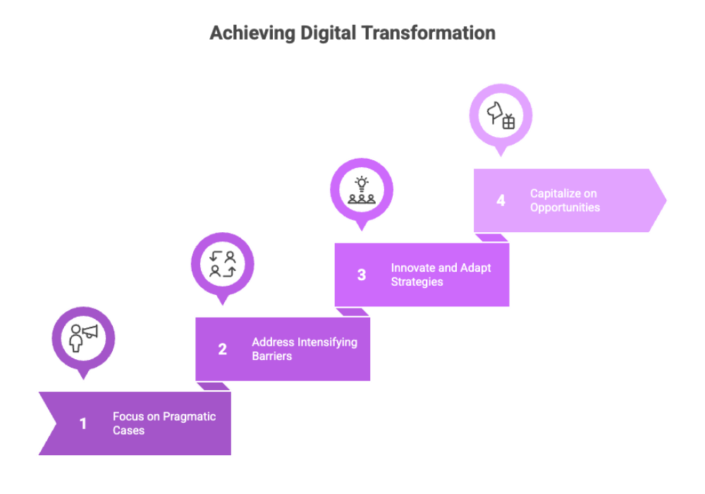 Achieving Digital Transformation