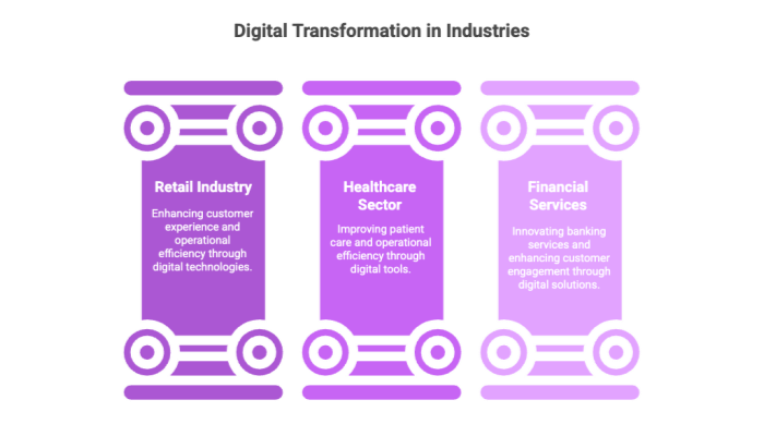 Digital Transformation in Industries