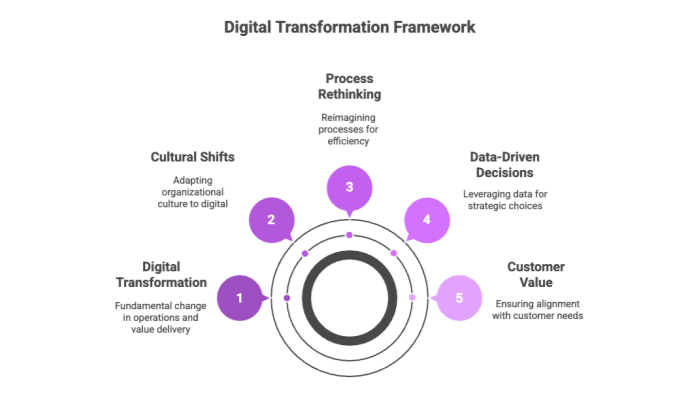 Digital Transformation Framework
