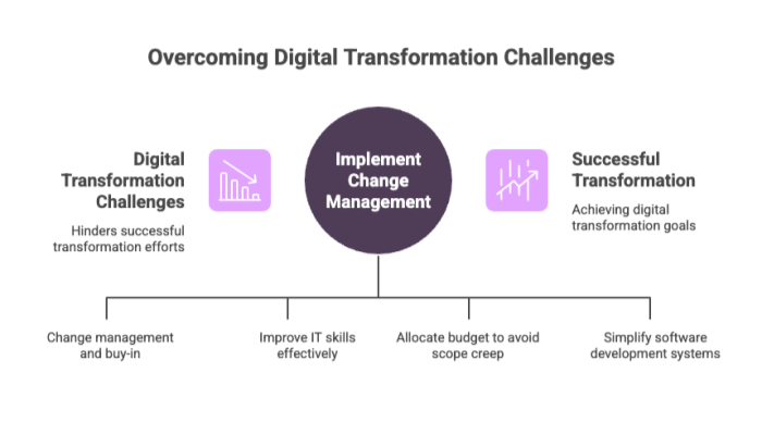 Overcoming Digital Transformation Challenges