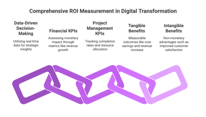 Comprehensive ROI Measurement in Digital Transformation