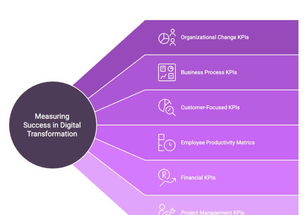 Unveiling Success in Digital Transformation