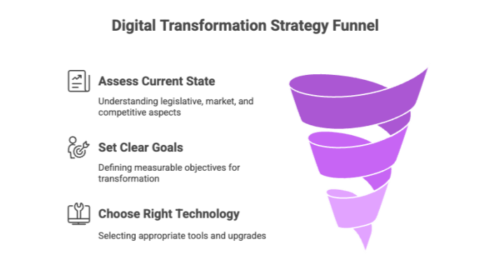 Digital Transformation Strategy Funnel