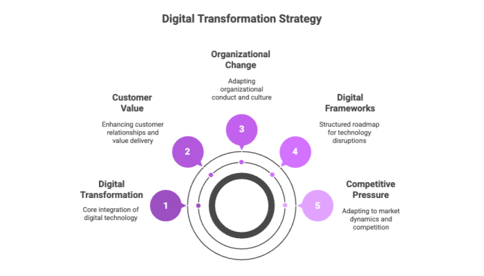 Digital Transformation Strategy