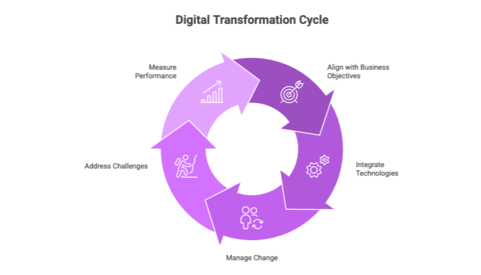 Digital Transformation Cycle
